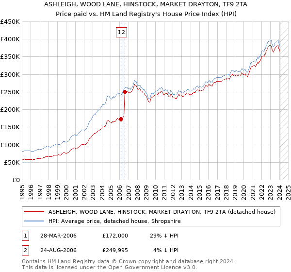 ASHLEIGH, WOOD LANE, HINSTOCK, MARKET DRAYTON, TF9 2TA: Price paid vs HM Land Registry's House Price Index