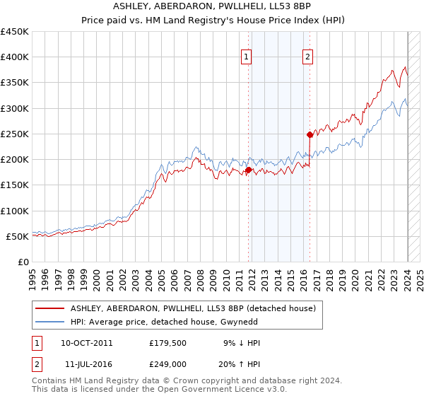 ASHLEY, ABERDARON, PWLLHELI, LL53 8BP: Price paid vs HM Land Registry's House Price Index