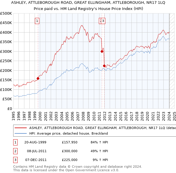 ASHLEY, ATTLEBOROUGH ROAD, GREAT ELLINGHAM, ATTLEBOROUGH, NR17 1LQ: Price paid vs HM Land Registry's House Price Index