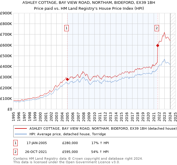 ASHLEY COTTAGE, BAY VIEW ROAD, NORTHAM, BIDEFORD, EX39 1BH: Price paid vs HM Land Registry's House Price Index