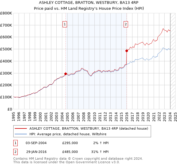 ASHLEY COTTAGE, BRATTON, WESTBURY, BA13 4RP: Price paid vs HM Land Registry's House Price Index