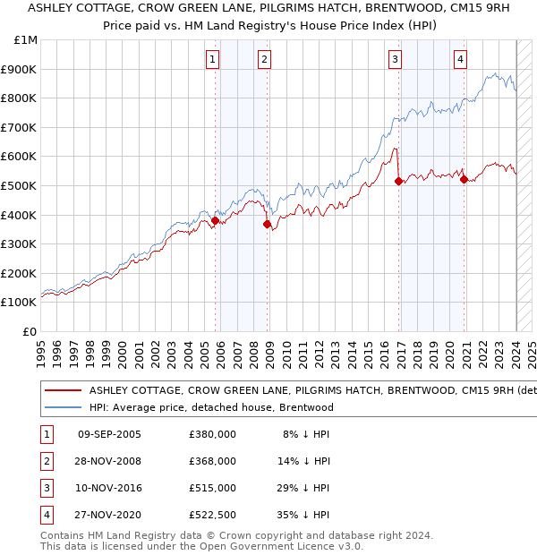 ASHLEY COTTAGE, CROW GREEN LANE, PILGRIMS HATCH, BRENTWOOD, CM15 9RH: Price paid vs HM Land Registry's House Price Index