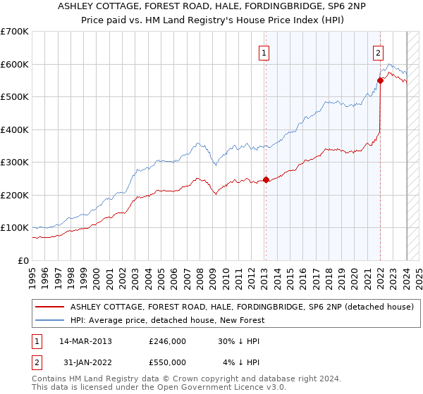 ASHLEY COTTAGE, FOREST ROAD, HALE, FORDINGBRIDGE, SP6 2NP: Price paid vs HM Land Registry's House Price Index