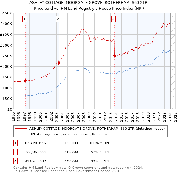 ASHLEY COTTAGE, MOORGATE GROVE, ROTHERHAM, S60 2TR: Price paid vs HM Land Registry's House Price Index