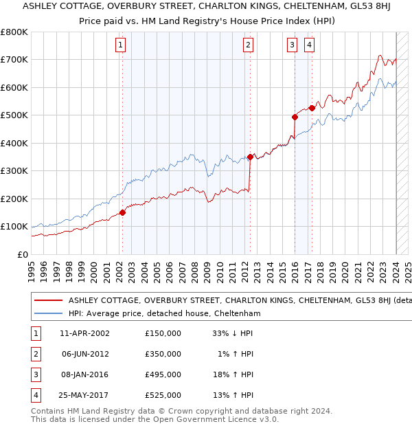 ASHLEY COTTAGE, OVERBURY STREET, CHARLTON KINGS, CHELTENHAM, GL53 8HJ: Price paid vs HM Land Registry's House Price Index