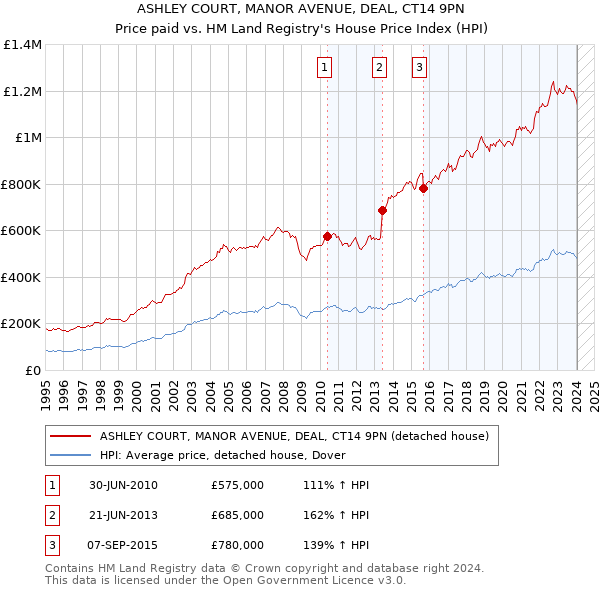 ASHLEY COURT, MANOR AVENUE, DEAL, CT14 9PN: Price paid vs HM Land Registry's House Price Index