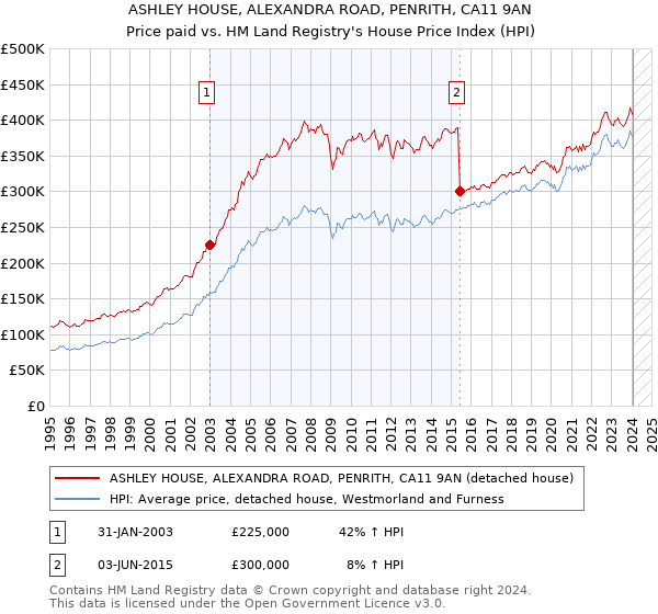 ASHLEY HOUSE, ALEXANDRA ROAD, PENRITH, CA11 9AN: Price paid vs HM Land Registry's House Price Index