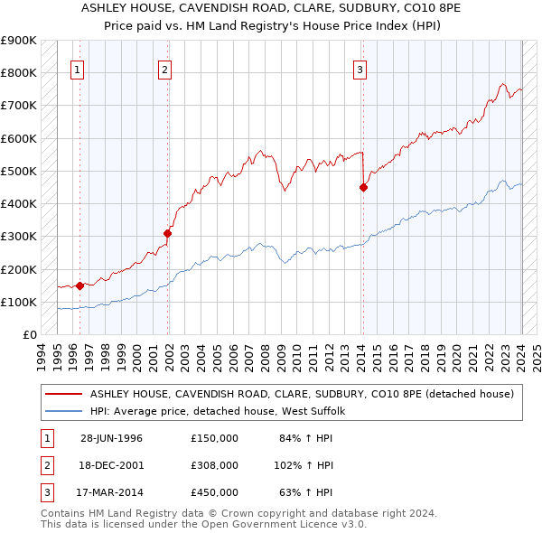 ASHLEY HOUSE, CAVENDISH ROAD, CLARE, SUDBURY, CO10 8PE: Price paid vs HM Land Registry's House Price Index