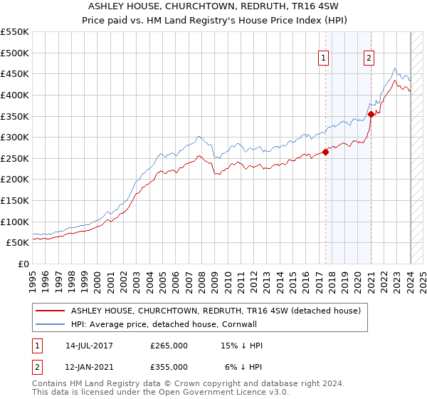 ASHLEY HOUSE, CHURCHTOWN, REDRUTH, TR16 4SW: Price paid vs HM Land Registry's House Price Index