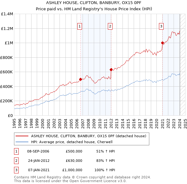 ASHLEY HOUSE, CLIFTON, BANBURY, OX15 0PF: Price paid vs HM Land Registry's House Price Index
