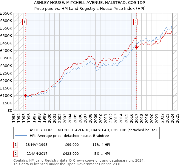 ASHLEY HOUSE, MITCHELL AVENUE, HALSTEAD, CO9 1DP: Price paid vs HM Land Registry's House Price Index