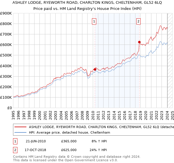 ASHLEY LODGE, RYEWORTH ROAD, CHARLTON KINGS, CHELTENHAM, GL52 6LQ: Price paid vs HM Land Registry's House Price Index