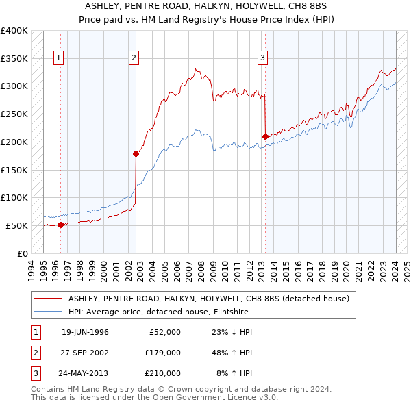 ASHLEY, PENTRE ROAD, HALKYN, HOLYWELL, CH8 8BS: Price paid vs HM Land Registry's House Price Index