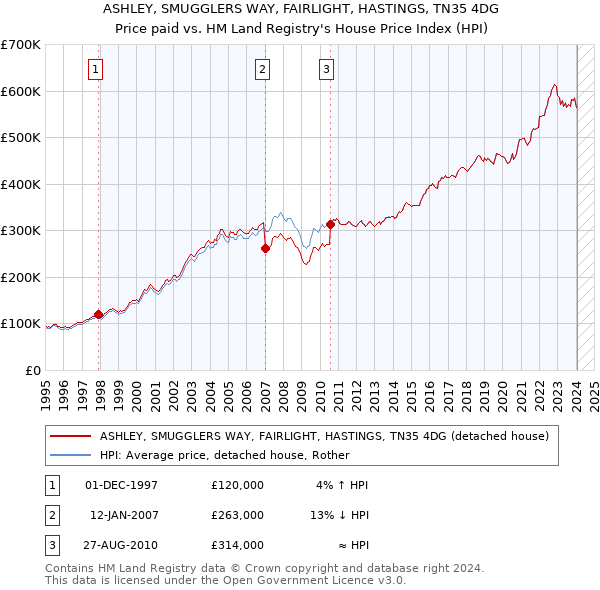 ASHLEY, SMUGGLERS WAY, FAIRLIGHT, HASTINGS, TN35 4DG: Price paid vs HM Land Registry's House Price Index