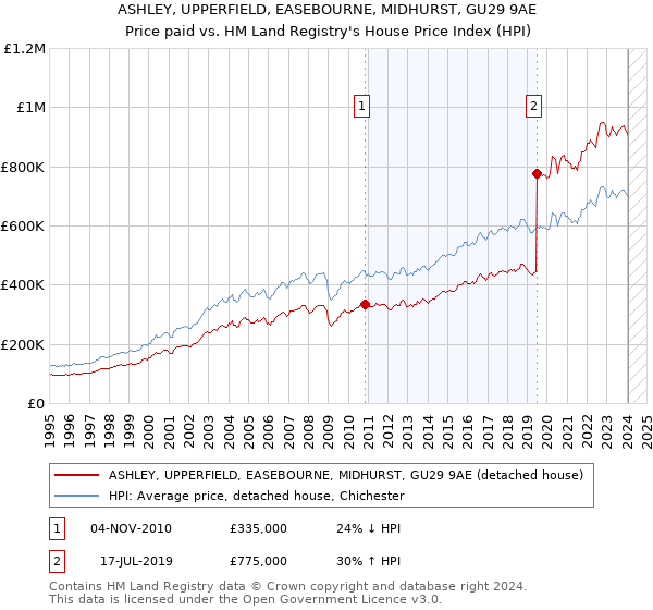ASHLEY, UPPERFIELD, EASEBOURNE, MIDHURST, GU29 9AE: Price paid vs HM Land Registry's House Price Index