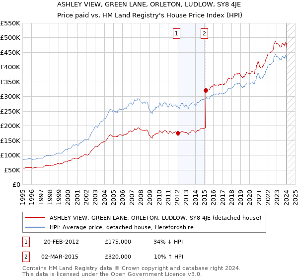 ASHLEY VIEW, GREEN LANE, ORLETON, LUDLOW, SY8 4JE: Price paid vs HM Land Registry's House Price Index