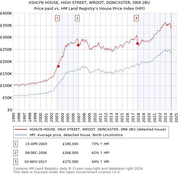 ASHLYN HOUSE, HIGH STREET, WROOT, DONCASTER, DN9 2BU: Price paid vs HM Land Registry's House Price Index
