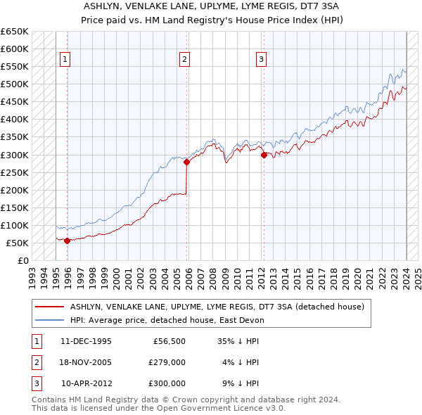 ASHLYN, VENLAKE LANE, UPLYME, LYME REGIS, DT7 3SA: Price paid vs HM Land Registry's House Price Index