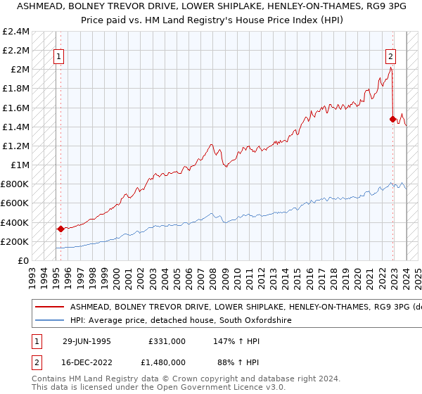 ASHMEAD, BOLNEY TREVOR DRIVE, LOWER SHIPLAKE, HENLEY-ON-THAMES, RG9 3PG: Price paid vs HM Land Registry's House Price Index