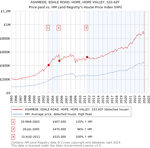 ASHMEDE, EDALE ROAD, HOPE, HOPE VALLEY, S33 6ZF: Price paid vs HM Land Registry's House Price Index