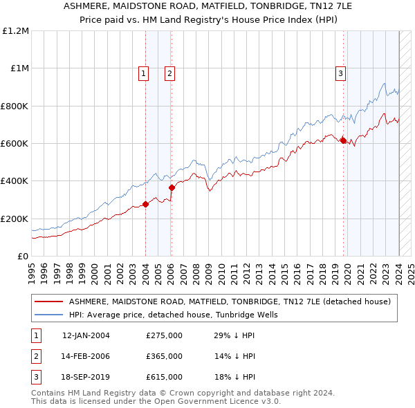 ASHMERE, MAIDSTONE ROAD, MATFIELD, TONBRIDGE, TN12 7LE: Price paid vs HM Land Registry's House Price Index