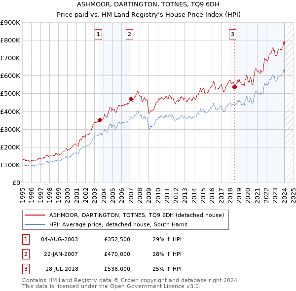 ASHMOOR, DARTINGTON, TOTNES, TQ9 6DH: Price paid vs HM Land Registry's House Price Index