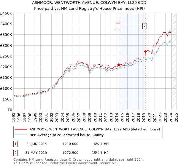 ASHMOOR, WENTWORTH AVENUE, COLWYN BAY, LL29 6DD: Price paid vs HM Land Registry's House Price Index