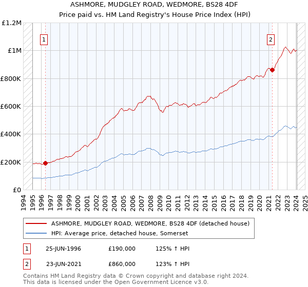 ASHMORE, MUDGLEY ROAD, WEDMORE, BS28 4DF: Price paid vs HM Land Registry's House Price Index