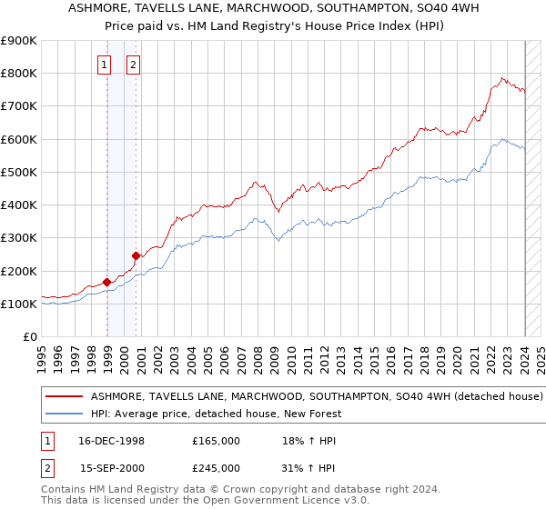 ASHMORE, TAVELLS LANE, MARCHWOOD, SOUTHAMPTON, SO40 4WH: Price paid vs HM Land Registry's House Price Index