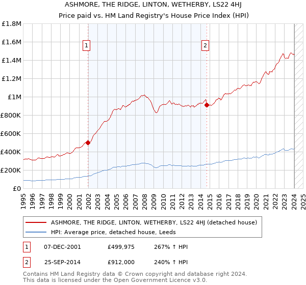 ASHMORE, THE RIDGE, LINTON, WETHERBY, LS22 4HJ: Price paid vs HM Land Registry's House Price Index