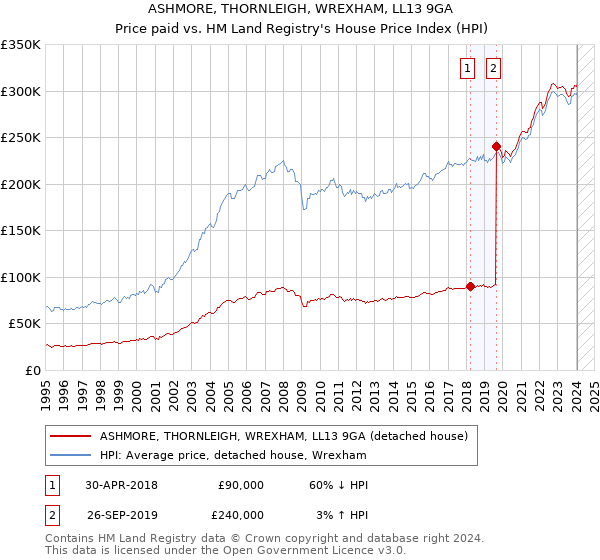 ASHMORE, THORNLEIGH, WREXHAM, LL13 9GA: Price paid vs HM Land Registry's House Price Index