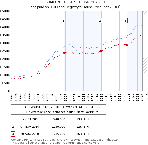 ASHMOUNT, BAGBY, THIRSK, YO7 2PH: Price paid vs HM Land Registry's House Price Index