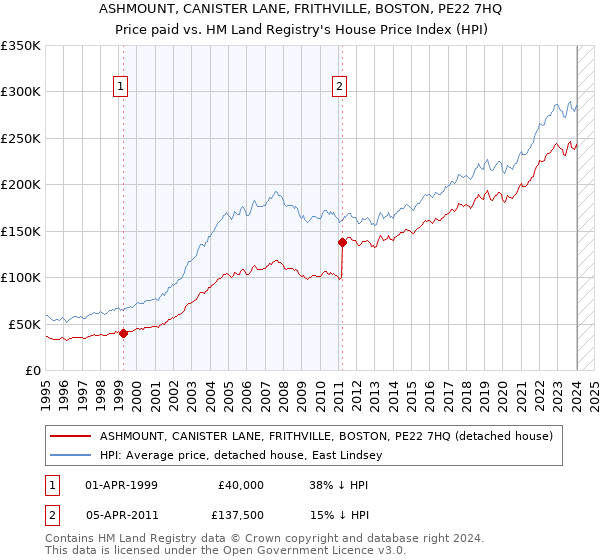 ASHMOUNT, CANISTER LANE, FRITHVILLE, BOSTON, PE22 7HQ: Price paid vs HM Land Registry's House Price Index