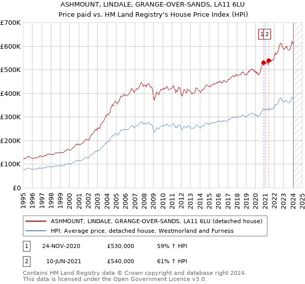 ASHMOUNT, LINDALE, GRANGE-OVER-SANDS, LA11 6LU: Price paid vs HM Land Registry's House Price Index