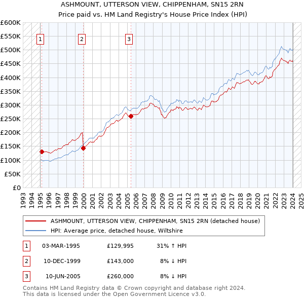 ASHMOUNT, UTTERSON VIEW, CHIPPENHAM, SN15 2RN: Price paid vs HM Land Registry's House Price Index