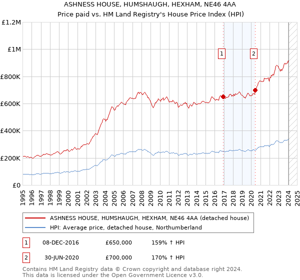 ASHNESS HOUSE, HUMSHAUGH, HEXHAM, NE46 4AA: Price paid vs HM Land Registry's House Price Index
