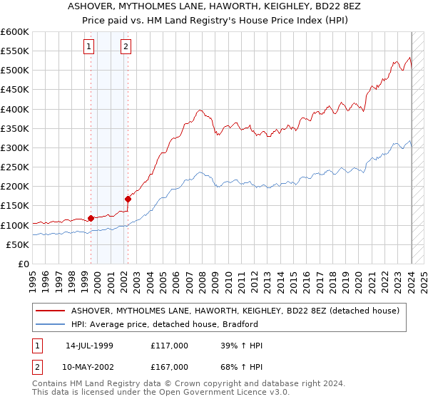 ASHOVER, MYTHOLMES LANE, HAWORTH, KEIGHLEY, BD22 8EZ: Price paid vs HM Land Registry's House Price Index