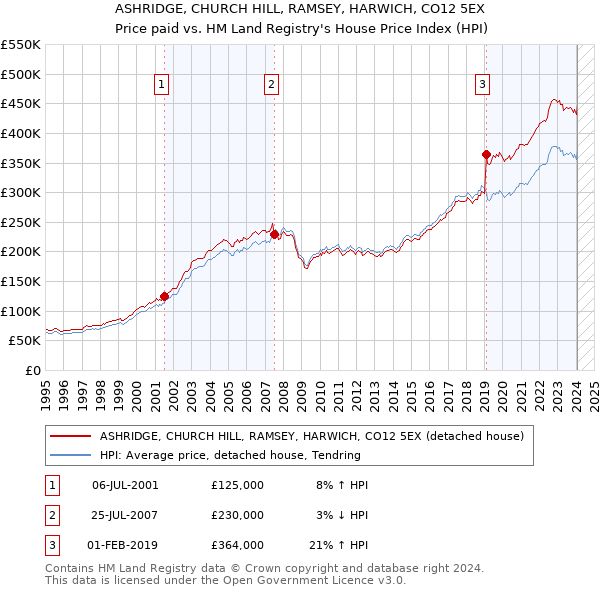 ASHRIDGE, CHURCH HILL, RAMSEY, HARWICH, CO12 5EX: Price paid vs HM Land Registry's House Price Index