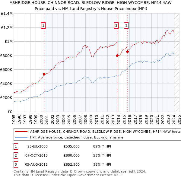 ASHRIDGE HOUSE, CHINNOR ROAD, BLEDLOW RIDGE, HIGH WYCOMBE, HP14 4AW: Price paid vs HM Land Registry's House Price Index