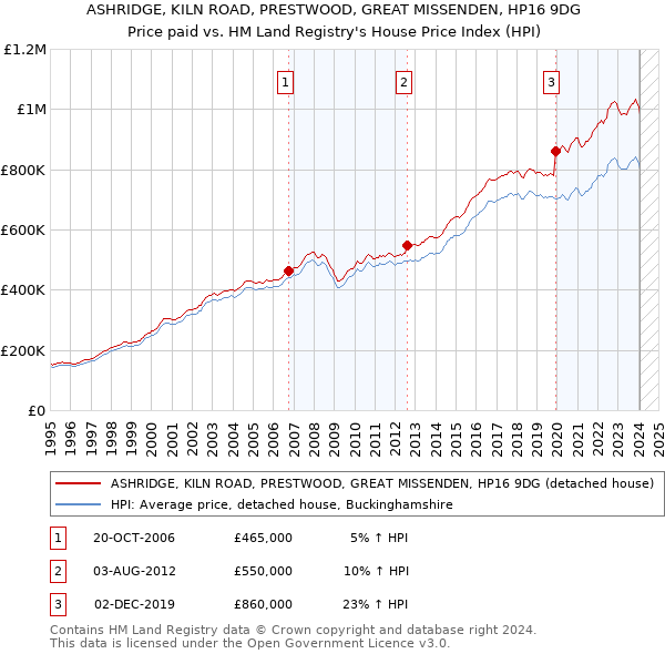 ASHRIDGE, KILN ROAD, PRESTWOOD, GREAT MISSENDEN, HP16 9DG: Price paid vs HM Land Registry's House Price Index