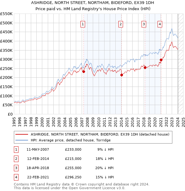 ASHRIDGE, NORTH STREET, NORTHAM, BIDEFORD, EX39 1DH: Price paid vs HM Land Registry's House Price Index