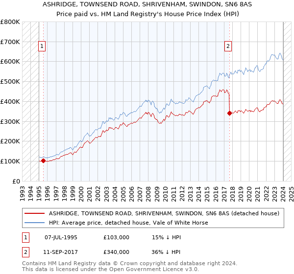 ASHRIDGE, TOWNSEND ROAD, SHRIVENHAM, SWINDON, SN6 8AS: Price paid vs HM Land Registry's House Price Index
