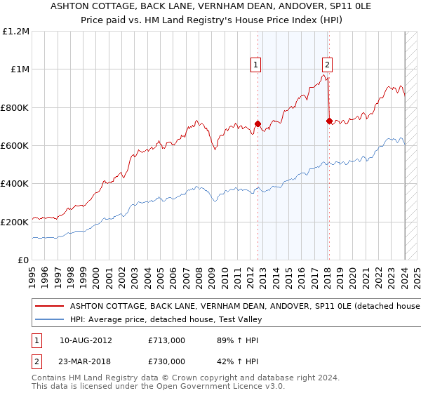 ASHTON COTTAGE, BACK LANE, VERNHAM DEAN, ANDOVER, SP11 0LE: Price paid vs HM Land Registry's House Price Index