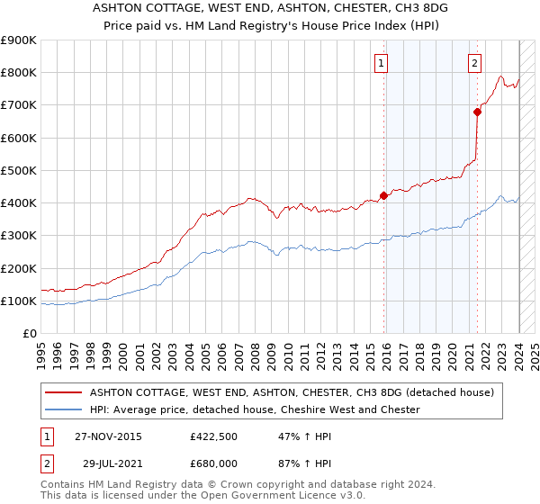 ASHTON COTTAGE, WEST END, ASHTON, CHESTER, CH3 8DG: Price paid vs HM Land Registry's House Price Index