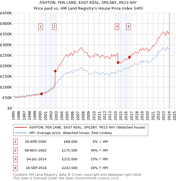 ASHTON, FEN LANE, EAST KEAL, SPILSBY, PE23 4AY: Price paid vs HM Land Registry's House Price Index