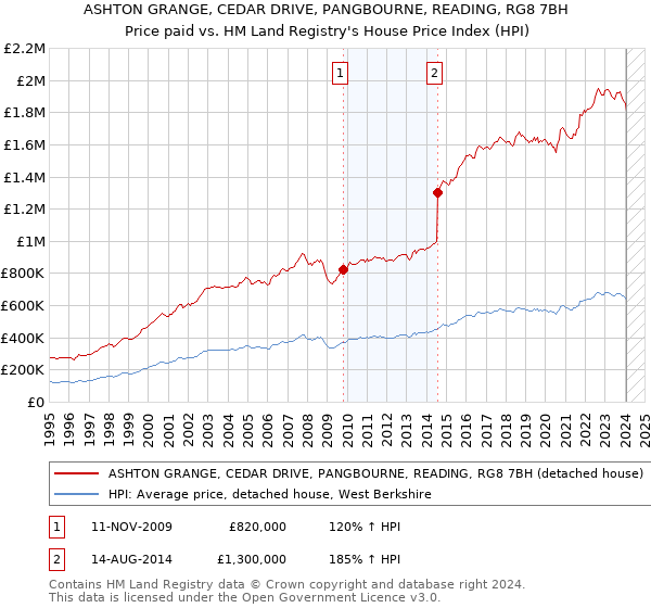 ASHTON GRANGE, CEDAR DRIVE, PANGBOURNE, READING, RG8 7BH: Price paid vs HM Land Registry's House Price Index