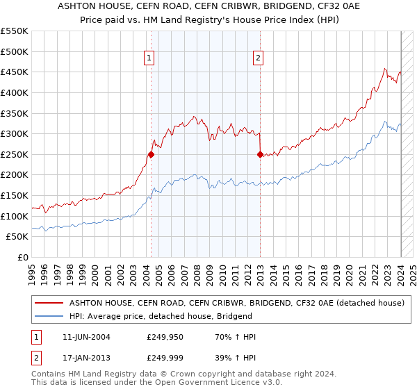 ASHTON HOUSE, CEFN ROAD, CEFN CRIBWR, BRIDGEND, CF32 0AE: Price paid vs HM Land Registry's House Price Index