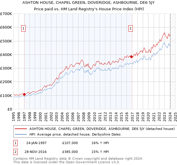 ASHTON HOUSE, CHAPEL GREEN, DOVERIDGE, ASHBOURNE, DE6 5JY: Price paid vs HM Land Registry's House Price Index