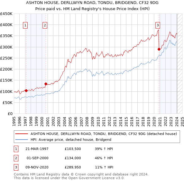 ASHTON HOUSE, DERLLWYN ROAD, TONDU, BRIDGEND, CF32 9DG: Price paid vs HM Land Registry's House Price Index