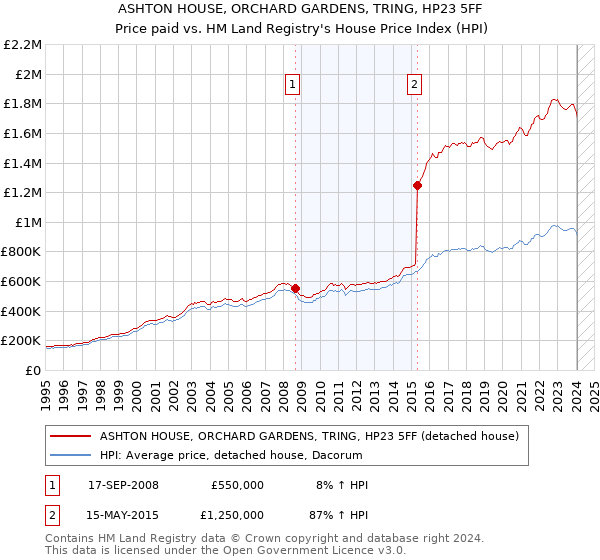 ASHTON HOUSE, ORCHARD GARDENS, TRING, HP23 5FF: Price paid vs HM Land Registry's House Price Index